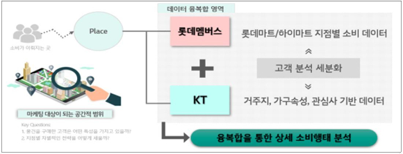 KT-롯데멤버스 가명정보 결합 활용 과정 [사진=개인정보위]