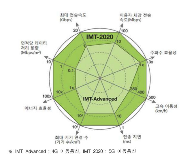 ITU가 정한 미래 5G 핵심기능 요구사항. IMT-2020은 일반적으로 5G를 의미하는 ITU 정식 명칭이다. IMT-어드밴스드는 앞 세대인 4G를 일컫는 정식 명칭이다.  [사진=과기정통부]