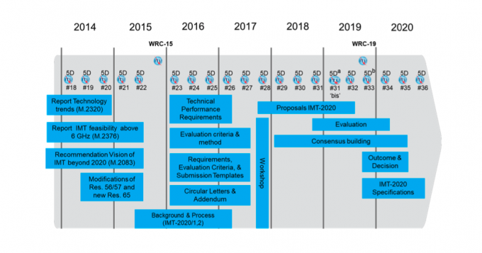 ITU, IMT-2020 기술표준 로드맵.  [사진=TTA]