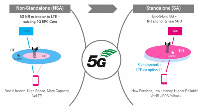 NSA(옵션3)와 SA(옵션2) 구조도. NSA는 코어망을 LTE(EPC)로 두고 접속망은 LTE와 5G를 같이 둔다. SA는 코어망과 접속망 모두 5G(NR)로 구성된다.  [사진=NGMN]