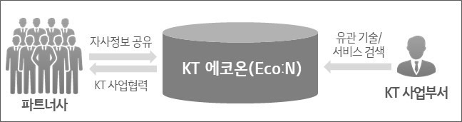  KT가 주력 성장사업 중심의 파트너사와 체계적인 협력기반을 다지기 위해 'KT 에코온(Eco:N)' 플랫폼을 운영한다. [사진=KT]