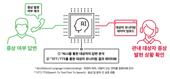 코로나19 자가격리·능동감시자의 상태를 전화로 모니터링하는 SK텔레콤의 인공지능(AI)서비스 '누구 케어콜(NUGU carecall)'이 작년 5월 시작 이후 300만 콜을 넘었다. [사진=SKT]