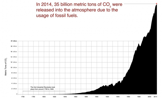 1800년 이후 시간이 갈수록 이산화탄소 배출량이 급증했다.  [사진=NASA 기후변화]