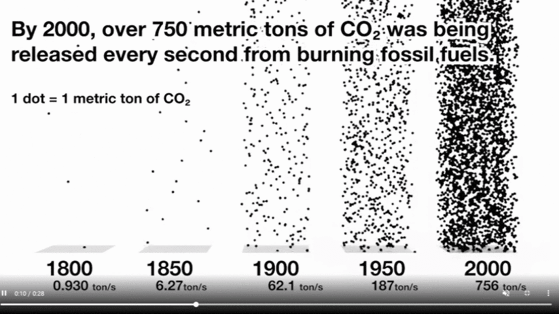 1800년과 비교해 2000년 이산화탄소 배출은 초당 약 812배 증가했다. 한 점(dot)당 1메트릭톤 이산화탄소이다. 1800년대에는 점 몇개에 불과했는데 2000년에는 수많은 점이 나타나고 있다.  [사진=NASA 기후변화]