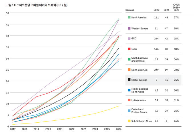 에릭슨 모빌리티 리포트 2021 2분기 보고서 [사진=자료=에릭슨]