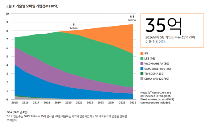 에릭슨 모빌리티 리포트 2021 2분기 보고서 [사진=자료=에릭슨]