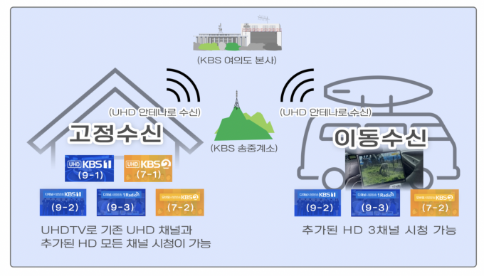 KBS가 ATSC 3.0 기술 기반으로 다채널·이동형 시범방송을 실시한다. [사진=KBS 홈페이지]
