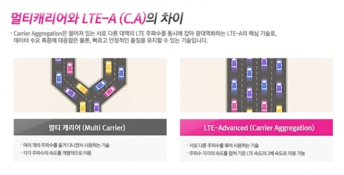 LTE 멀티캐리어(좌)와 주파수집성기술(CA) 비교 [사진=LGU+]