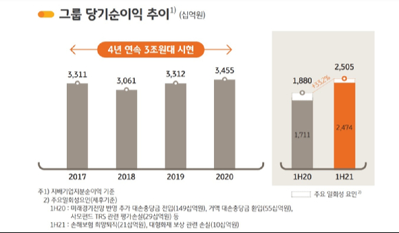 KB금융의 2021년 상반기 당기순이익 추이 그래프. [사진=KB금융지주]