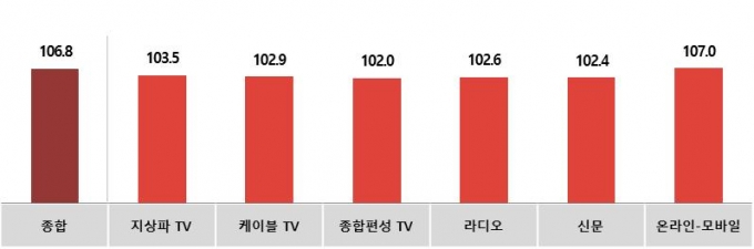 전월대비 8월 매체별 광고경기전망지수(KAI) [사진=KAI]