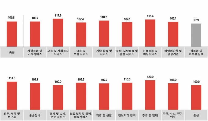 전월대비 8월 업종별 광고경기전망지수(KAI) [사진=KAI]