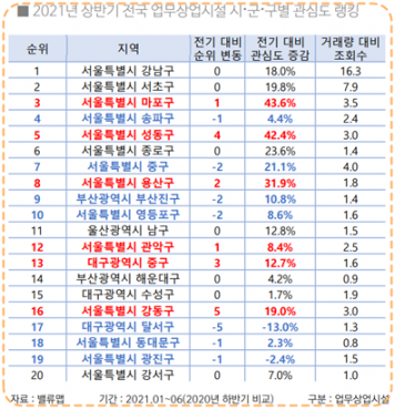 2021년 상반기 전국 업무상업시설 시·군·구별 관심도 순위. [사진=밸류맵]