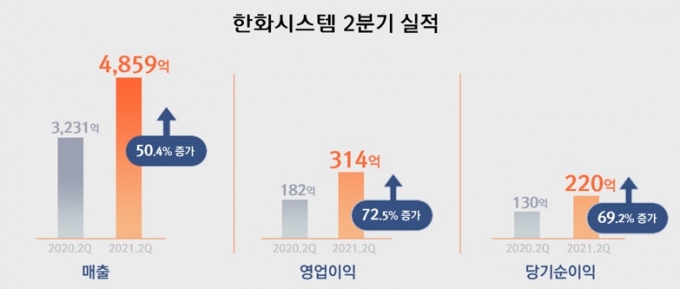 한화시스템이 올해 2분기 컨센서스를 크게 뛰어넘는 '깜짝 실적'을 기록했다.  [사진=한화시스템]