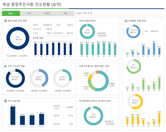 교보생명의 데이터 관리분석 시스템인 'BI(Business Intelligence) 시각화 포털' 이용 모습. [사진=교보생명]