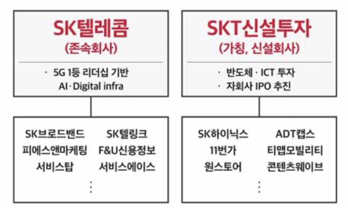 SK텔레콤 인적분할 [사진=SKT]