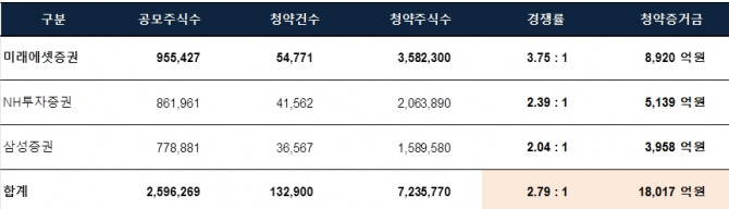 크래프톤의 일반 공모 첫 날 청약증거금이 1조8천억원으로 집계됐다. 사진은 크래프톤의 공모 현황. [사진=미래에셋증권]