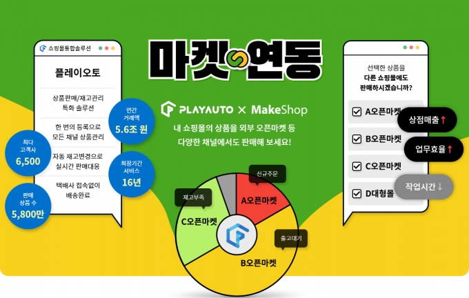 코리아센터 메이크샵 플랫폼이 오픈마켓, 대형몰 등 60여곳과 마켓 연동 서비스를 선보인다. [사진=코리아센터]