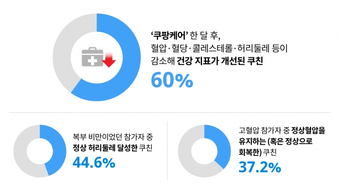 쿠친 쿠팡케어 1기 결과. [사진=쿠팡]