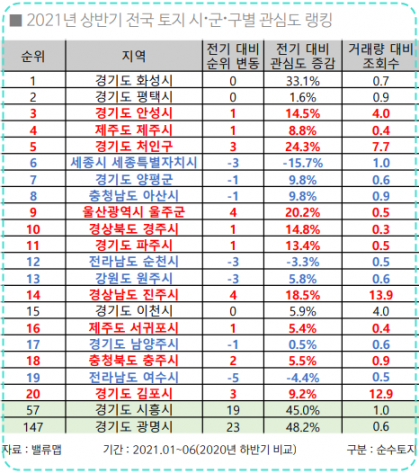 2021년 상반기 전국 토지 시·군·구별 관심도 순위. [사진=밸류맵]