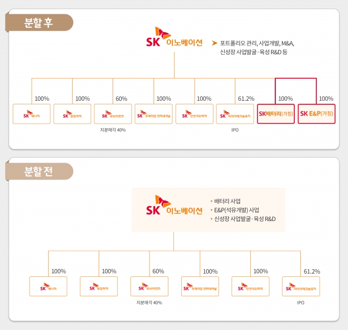 SK이노베이션이 이사회를 열고 배터리사업과 석유개발(E&P)사업을 분할하기로 결의했다. 사진은 분항 전후 조직도.  [사진=SK이노베이션]