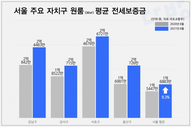 서울 주요 자치구 원룸 평균 전세보증금. [사진=스테이션3]