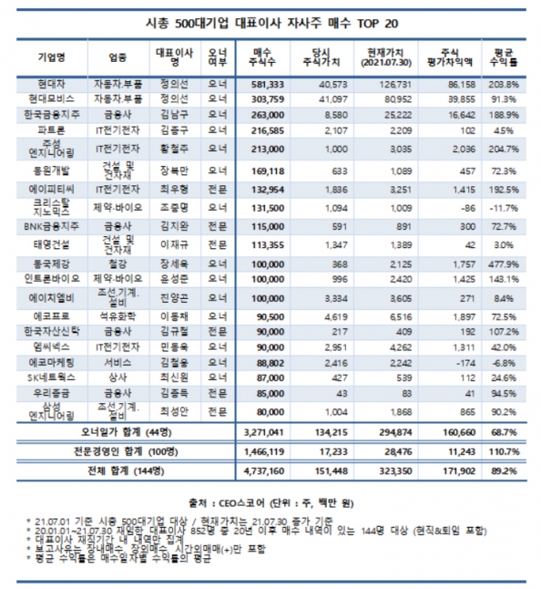  [표=CEO스코어]