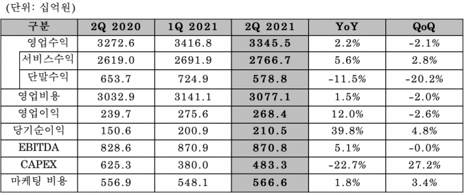 LG유플러스는 연결 재무제표 기준으로 올해 2분기 영업이익이 전년 동기 대비 12% 증가한 2천684억원을 기록했다. 영업수익은 3조3455억원, 서비스수익은 2조 7667억원을 각각 기록하며 전년 동기 대비 2.2%, 5.6% 증가했다.  [사진=LGU+]