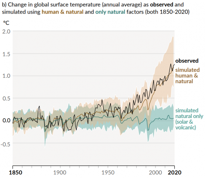 170년 동안 전지구 지표면 온도의 변화. 2011~2020년의 전지구 지표면 온도는 1.09℃ 상승했다. [사진=IPCC]