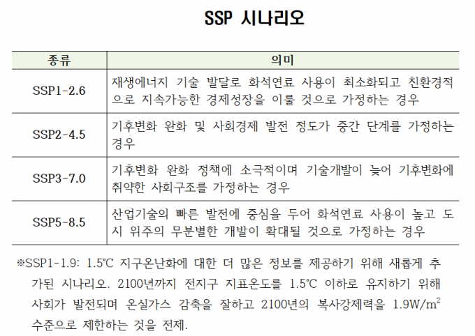 IPCC는 시나리오별 미래 기후 전망치를 내놓았다. [사진=IPCC]