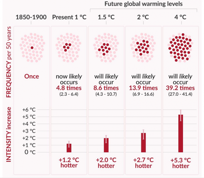 산업화 이전 시기 50년에 한 번 발생했던 수준의 극한고온 발생 빈도와 강도가 지구 가열화에 따라 더 자주, 더 강력해지고 있다. [사진=IPCC]