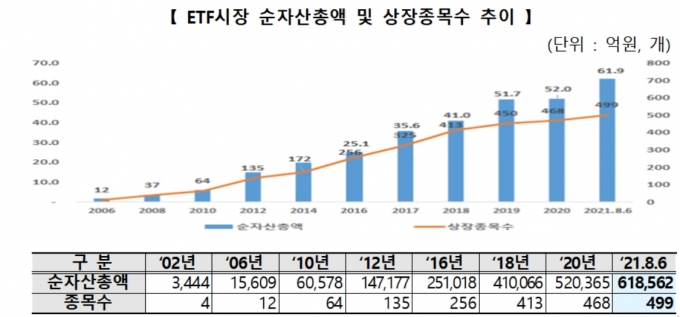  국내 ETF시장이 지난 2002년 개설 후 양적 성장을 지속하고 있다. 사진은 순자산총액 및 상장종목수 추이. [사진=한국거래소]