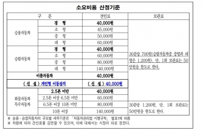 지난 4월 서울시의회 교통위원회에서 작성한 조례 심사보고서에 기재된 차종별 견인 소요비중 산정 기준. 조례로 인해 개인형 이동장치가 기준에 추가됐다. [사진=서울시의회]