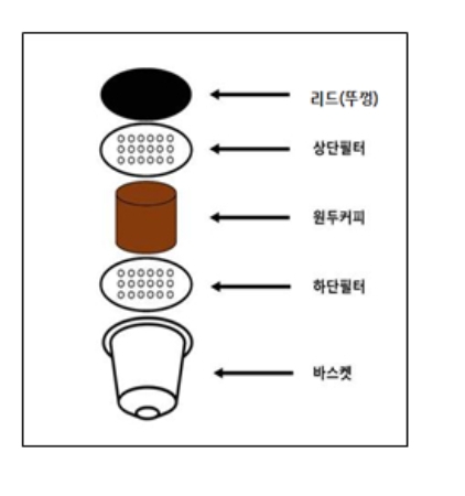 캡슐커피 용기 구조. [사진=한국소비자원]