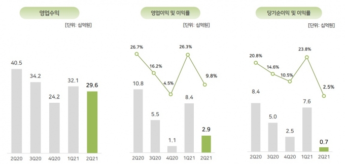 게임빌 2021년도 2분기 실적 현황. [사진=게임빌]