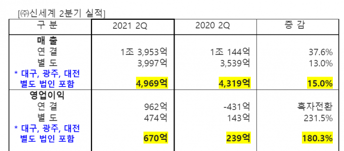 신세계 2분기 실적표 [사진=신세계]