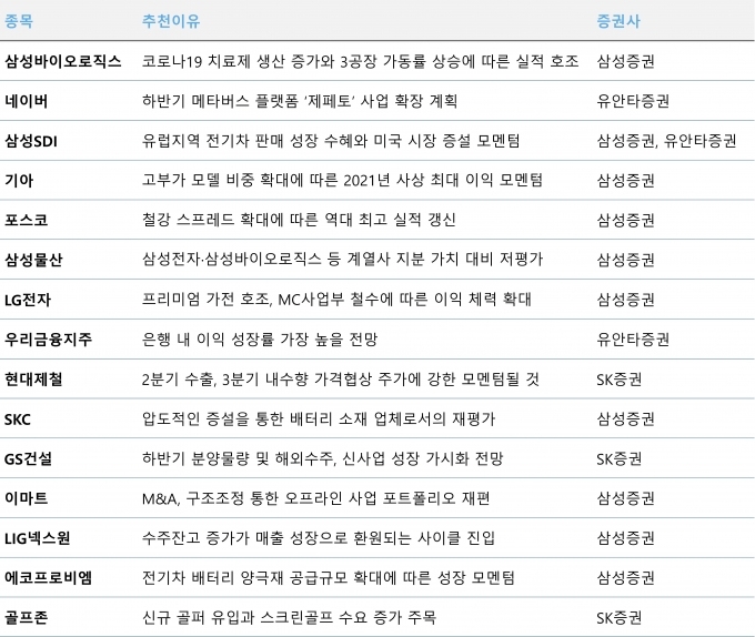  다음주 주간 추천 종목으로 삼성바이오로직스, 삼성SDI, 네이버 등이 선정됐다. 사진은 증권사별 주간 추천 종목. [사진=각 사]