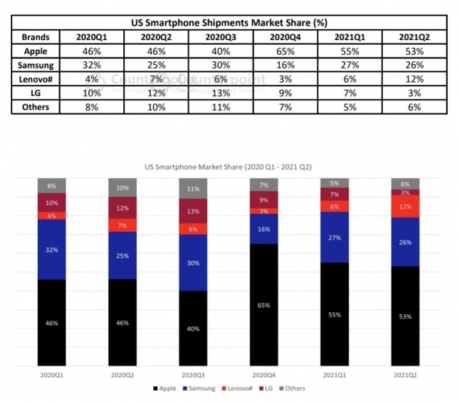 2분기 미국 스마트폰 시장 점유율 [사진=카운터포인트리서치]