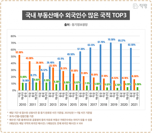 국내 부동산매수 외국인 수 많은 국적 탑3. [사진=직방]