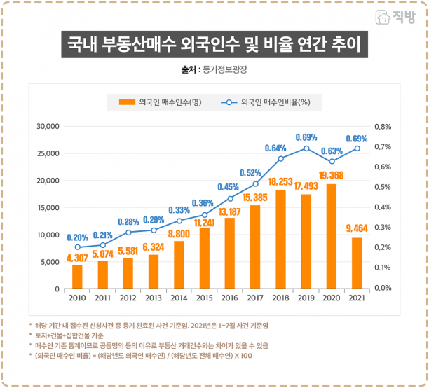 국내 부동산매수 외국인 수와 비율 연간 추이. [사진=직방]