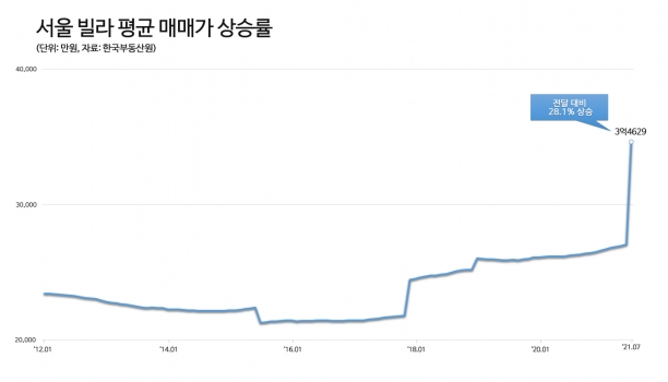 서울 빌라 평균 매매가 상승률. [사진=다방]