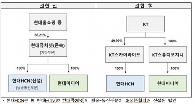 결합 전·후 현대HCN 및 현대미디어 지배구조 변동 현황 [사진=공정위]