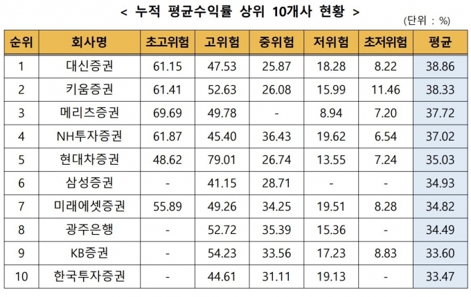 금융투자협회에 따르면 대신증권이 7월말 기준 일임형 개인종합자산관리계좌(ISA) 모델포트폴리오(MP) 누적수익률 1위를 기록했다. 표는 일임형 ISA 누적수익률 상위 10개사 현황.[표=금융투자협회]