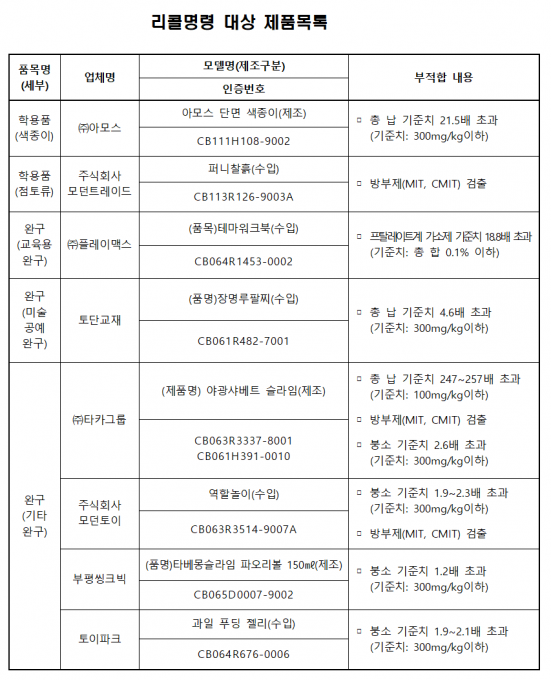 리콜 명령 제품. [사진=국표원]