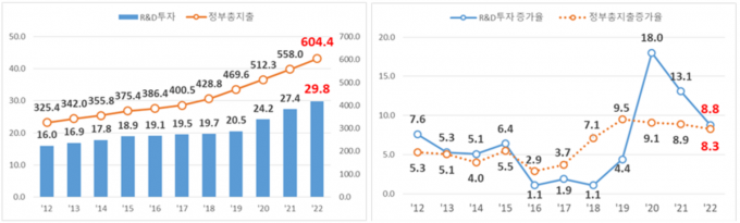 연도별 정부 R&D 투자규모 및 증가율 [자료=기획재정부]