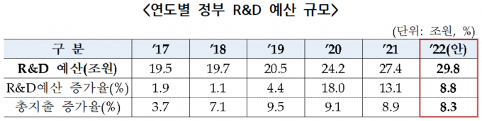 연도별 정부 R&D 예산 규모 [자료=기획재정부]