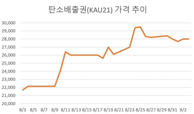 탄소배출권 가격 추이 [자료=한국거래소]