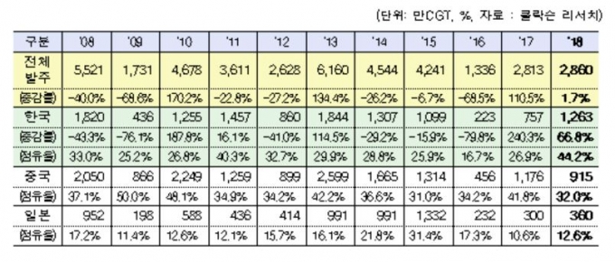 지난해 국내 조선업계 세계 수주 현황 [사진=산업부]