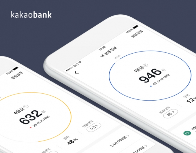 2금융권 대출에서 카카오뱅크 대출로 대환한 고객들이 연간 220억원의 이자를 아낀 것으로 조사됐다. [사진=카카오뱅크]