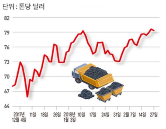 국제 철광석 가격 추이. [사진=한국광물자원공사]