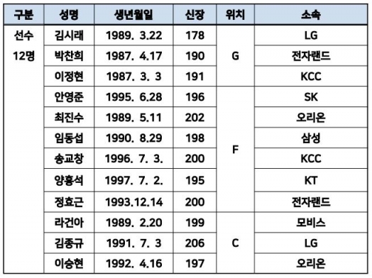  [자료=대한농구협회]